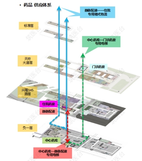 药品供应体系流程图