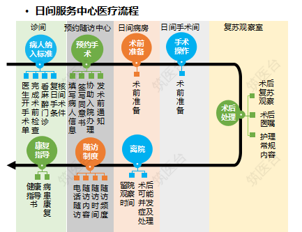 日间服务中心医疗流程图
