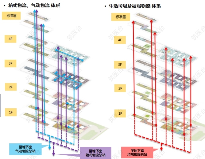 物流整体解决方案支撑高效运营.
整体物流解决方案，不仅解决管廊和道路对整体院区物流带来的阻隔问题，同时也提高院区整体后勤供应效率。
