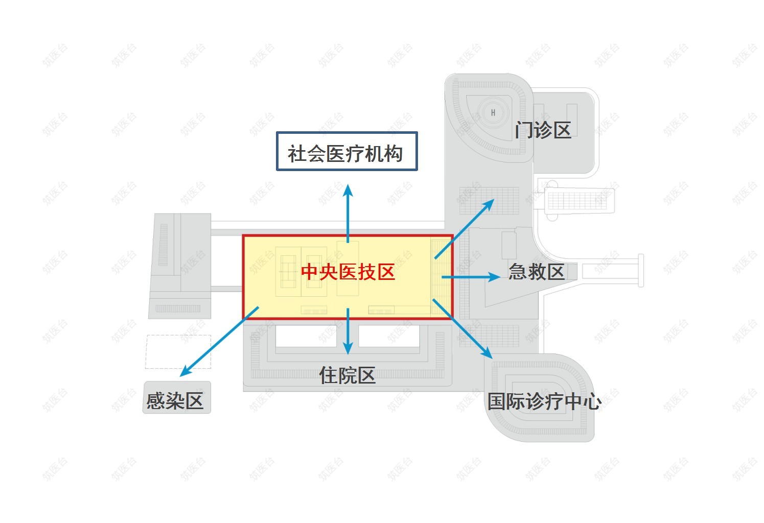 高效的医疗服务平台
中央医技平台化，整合社会医疗资源，发展对外服务，实现医疗机构之间资源的最大化利用，有利于提升区域医疗服务水平。