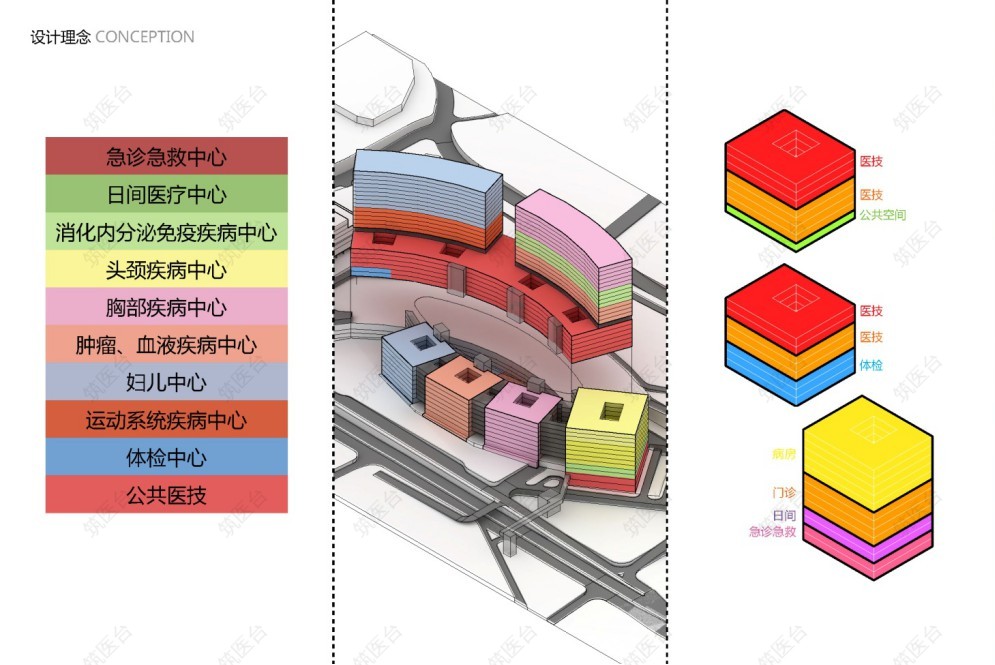 医院设计理念：灵活可变的专病中心、模块化专病单元。
