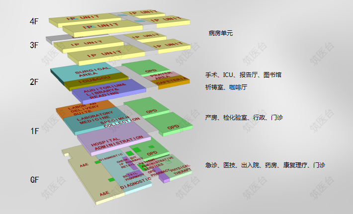 医院主体功能分区图