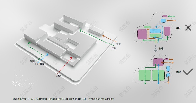 医院流线规划思路
