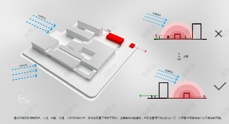 医院污染规划思路

