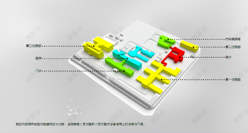 医院现状分析：功能散

