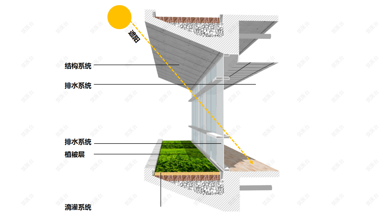 医院花园节点设计：出挑的“立体花园” 平台成为建筑的遮阳系统，避免大量的建筑遮阳构件，提高室内视野的通透性，同时降低能耗。
