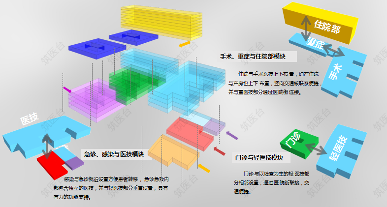 医院模块化功能组织：在功能布置上将联系紧密的科室做模块化处理，缩短流线距离，减少患者及医护人员走动的距离，提高医院治疗的效率。
