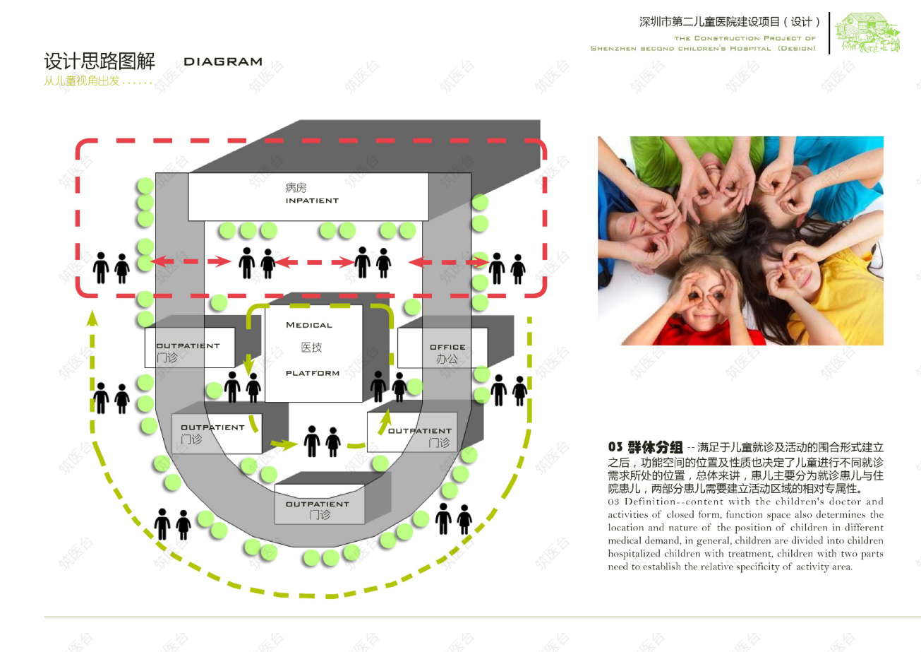 医院设计思路：群体分组
满足于儿童就诊及活动的围合形式建立之后，功能空间的位置及性质也决定了儿童进行不同就诊需求所处的位置，总体来讲，患儿主要分为就诊患儿与住院患儿，两部分患儿需要建立活动区域的相对专