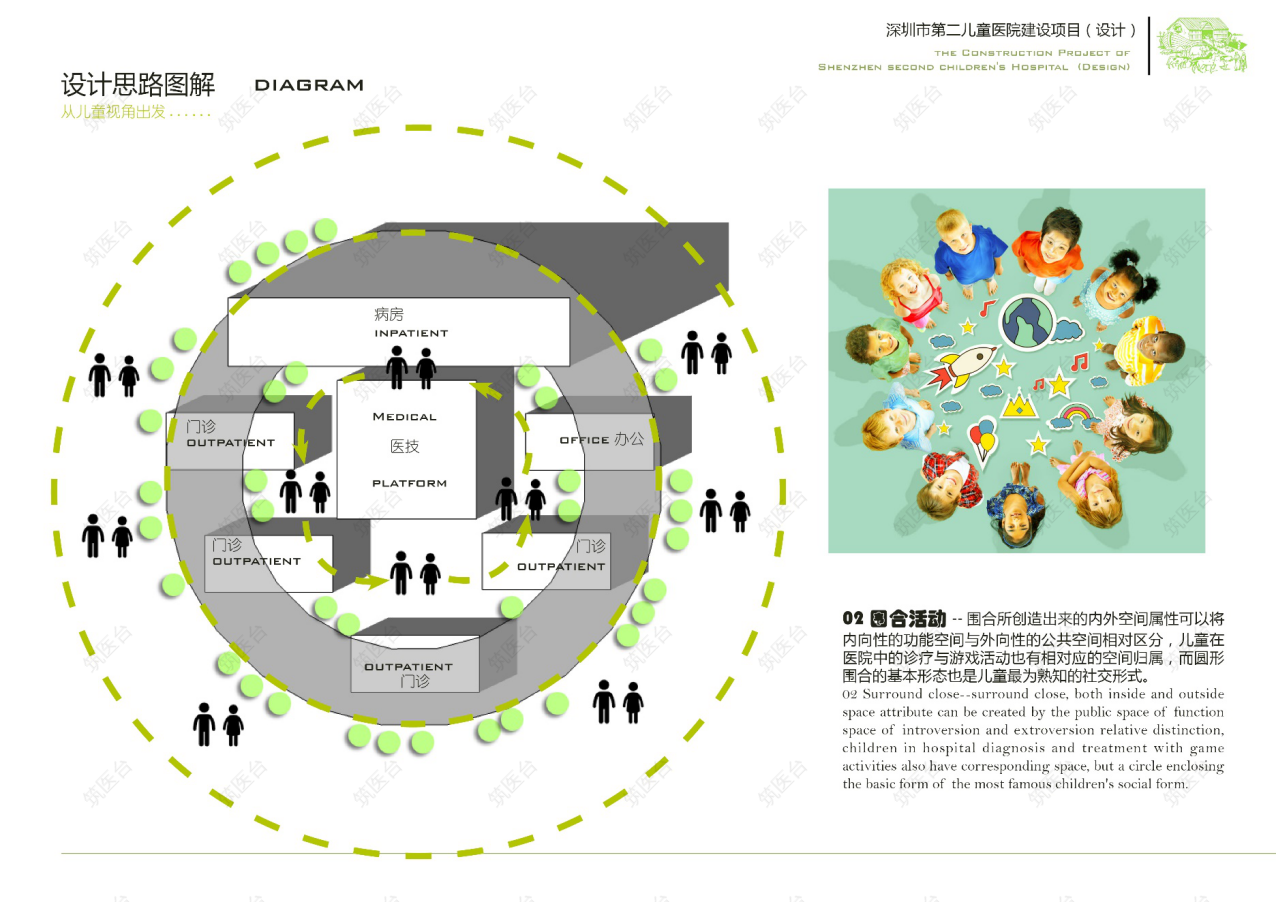 医院设计思路：围合活动
围合所创造出来的内外空间属性可以将内向性的功能空间与外向性的公共空间相对区分，儿童在医院中的诊疗与游戏活动也有相对应的空间归属，而圆形围合的基本形态也是儿童最为熟知的社交形式。