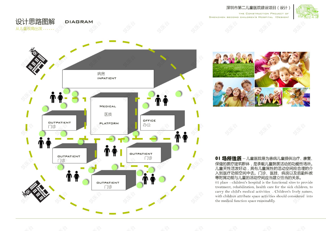 医院设计思路：场所性质
儿童医院是为患病儿童提供治疗、康复、保健的医疗建筑群体，是承载儿童就医活动的功能性场所。儿童天性活泼好动，具有儿童属性的活动空间应合理的介入到医疗功能空间中。
