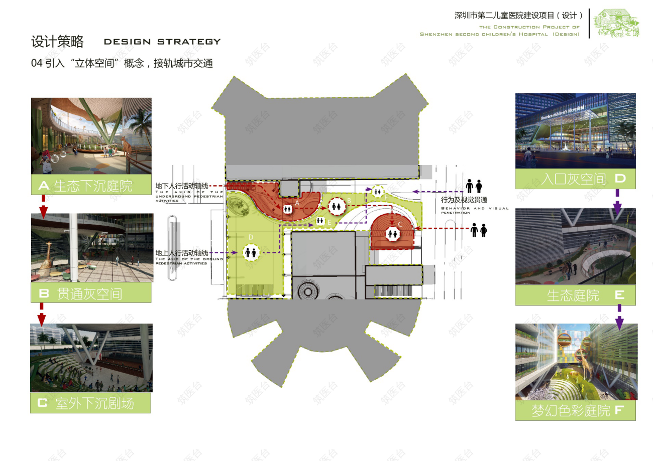 医院设计策略：引入“立体空间”概念，接轨城市交通
结合门诊与医技功能之间的轴线设置“立体空间”，在地上组织医疗功能轴线，地下组织商业娱乐轴线，地下商业休闲空间拟建立与地铁接驳口的直接联系，方便人流直入