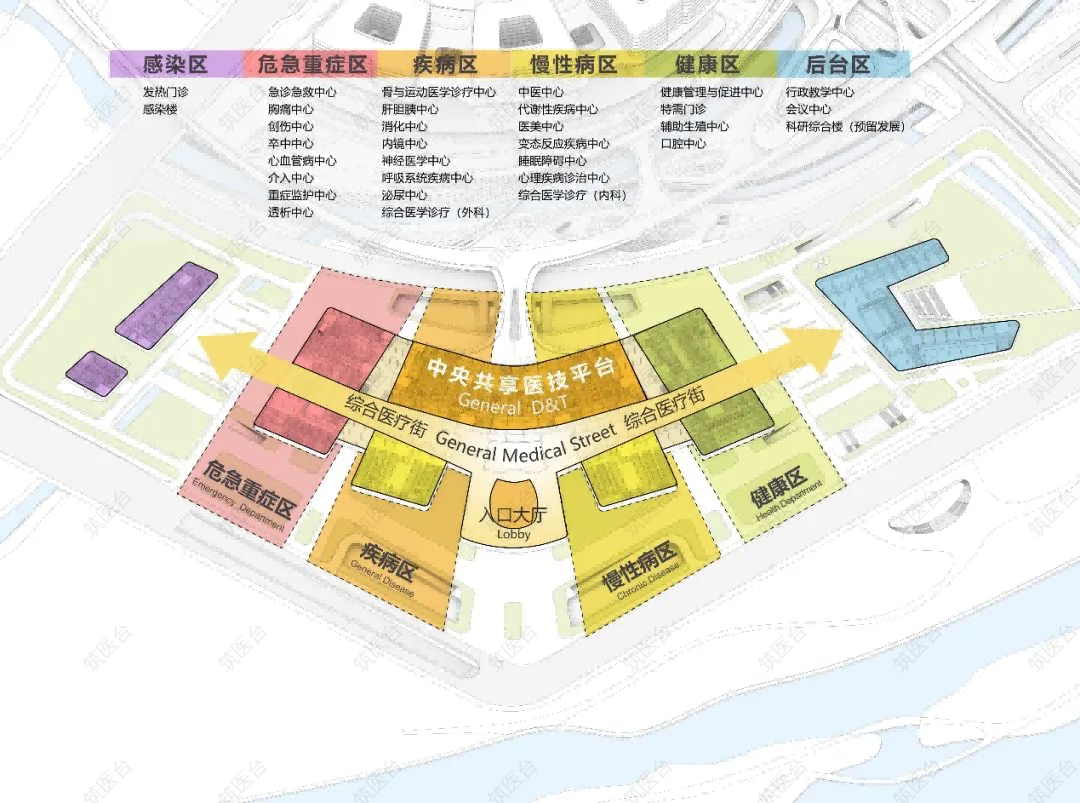 设计采用模块化“卓越中心群”组织构架，通过双向整合，构建强势学科集群。各中心按疾病系统竖向整合设置独立的门诊、花园、医技、病房、楼层诊疗服务核，打造一站式医疗服务闭环。