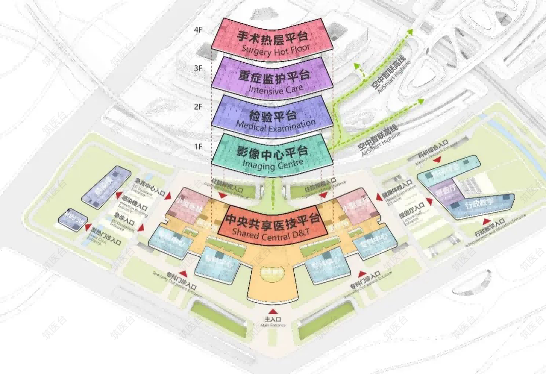 技术枢纽完美融合大型医技平台，垂直整合物流仓储平台、影像中心平台、检验病理平台、重症监护平台、手术热层平台，为各卓越中心和各专科医院提供全方位支持服务，实现核心医疗资源全域共享。