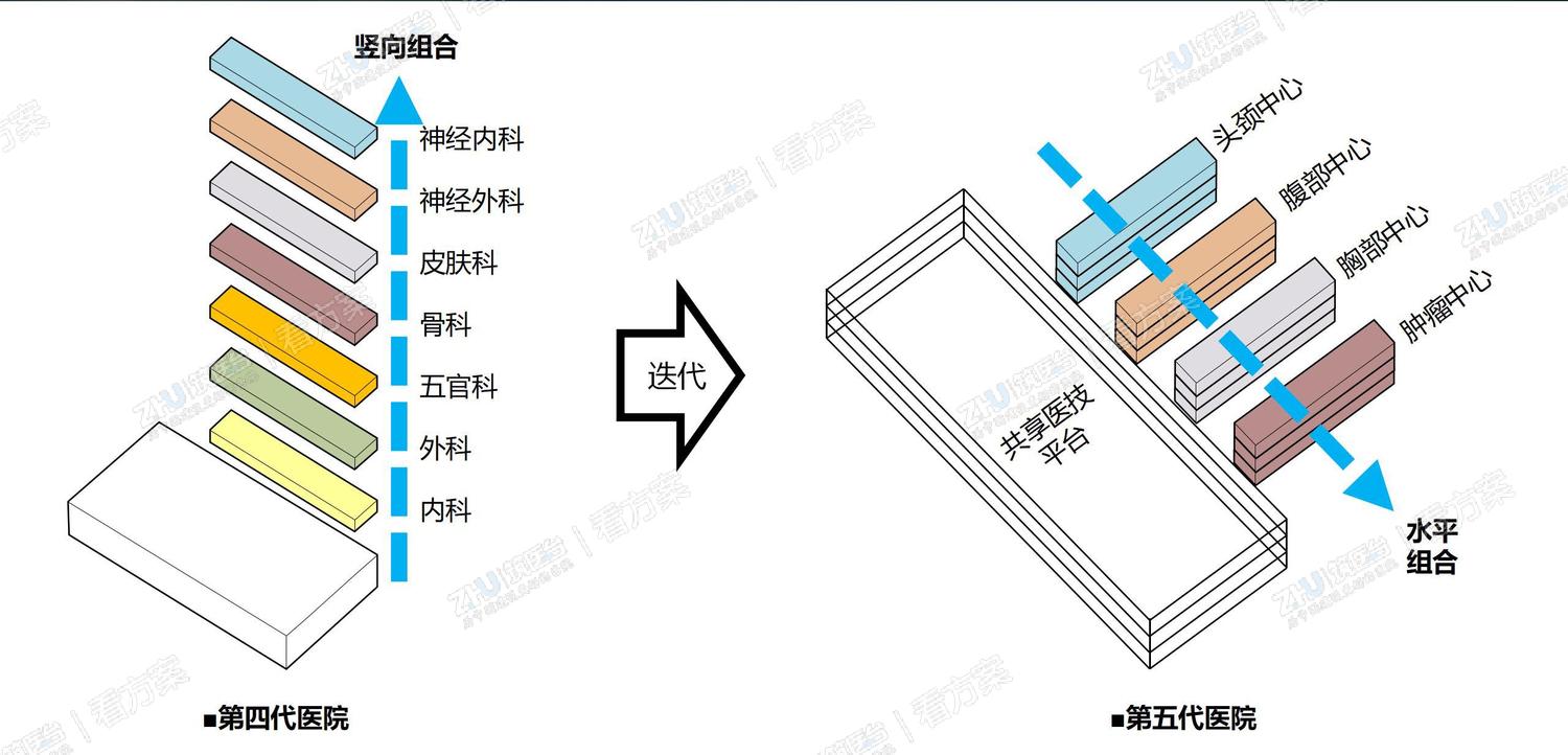 第四、五代医院布局逻辑对比