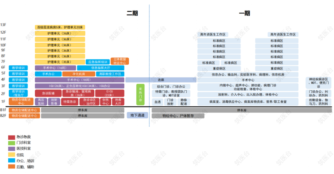 院区主要楼宇功能布局